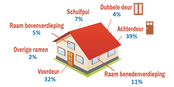Keeping unwanted intruders out? Call in locksmith Vlijmen